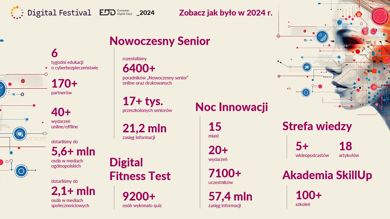 digital festival 2025 w liczbach 
